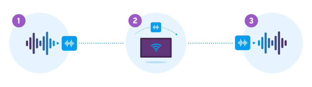 how does voip work? 