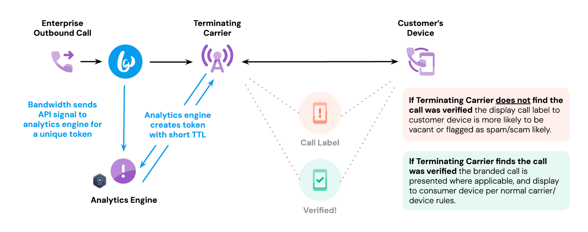 Branded Calling Call Flow