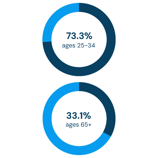 Two donut charts comparing healthcare messaging engagement by age. Ages 25–34: 73.3%. Ages 65+: 33.1%.